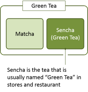 Difference between Matcha and Green Tea (Sencha) Part 2