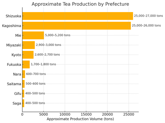 Overview of Production and Regional Characteristics of Japanese Tea